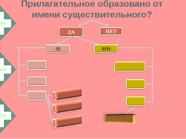 Прилагательное образовано от имени существительного? НЕТ ДА -НН- -Н- 11 