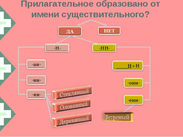 Прилагательное образовано от имени существительного? НЕТ ДА -НН- -Н- -ан- _____ Н +Н -ин- -онн- -ян- -енн- 