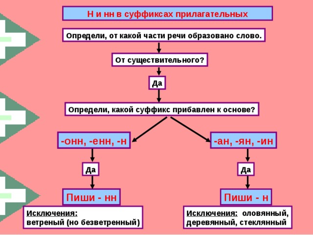 Н и нн в суффиксах прилагательных Определи, от какой части речи образовано слово. От существительного? Да Определи, какой суффикс прибавлен к основе? -ан, -ян, -ин -онн, -енн, -н Да Да Пиши - н Пиши - нн Исключения:  ветреный (но безветренный) Исключения: оловянный, деревянный, стеклянный 