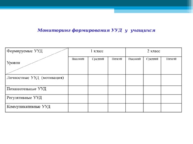 Мониторинг личностных результатов. Мониторинг сформированности УУД. Мониторинг УУД учащихся в начальной. Уровни личностных результатов учащихся. Мониторинг по сформированности УУД В основной школе.