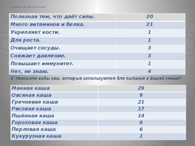 1.Знаете ли Вы, чем полезна каша?   Полезная тем, что даёт силы. 20 Много витаминов и белка. 21 Укрепляет кости. 1 Для роста. 1 Очищает сосуды. 3 Снижает давление. 3 Повышает иммунитет. Нет, не знаю. 1 4 2. Назовите виды каш, которые используются для питания в Вашей семье? Манная каша Овсяная каша 29 Гречневая каша 9 21 Рисовая каша Пшённая каша 17 Гороховая каша 14 Перловая каша 6 6 Кукурузная каша 1 