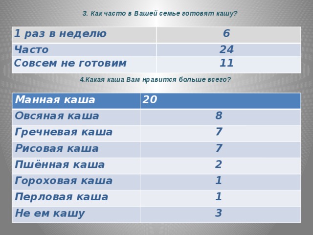 3. Как часто в Вашей семье готовят кашу? 1 раз в неделю Часто 6 Совсем не готовим 24 11 4.Какая каша Вам нравится больше всего? Манная каша 20 Овсяная каша 8 Гречневая каша 7 Рисовая каша 7 Пшённая каша 2 Гороховая каша 1 Перловая каша Не ем кашу 1 3 