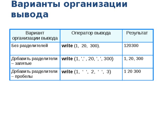 Варианты организации вывода Вариант организации вывода Оператор вывода Без разделителей Результат write (1, 20, 300). Добавить разделители – запятые write (1, ’,’ , 20, ’, ’, 300) 120300 Добавить разделители – пробелы 1, 20, 300 write (1, ‘ ‘, 2, ‘ ‘, 3) 1 20 300 