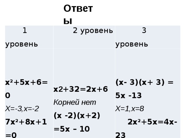 Ответы  1 уровень x 2 +5х+6=0  2 уровень  3 уровень Х=-3,х=-2 х 2 +32=2х+6   7x 2 +8х+1=0 Корней нет  (х -2)(х+2) =5х – 10 Х=-1/7,х=-1  (х- 3)(х+ 3) = 5х -13 Х=2,х=3 Х=1,х=8  2x 2 +5х=4х-23 Корней нет  