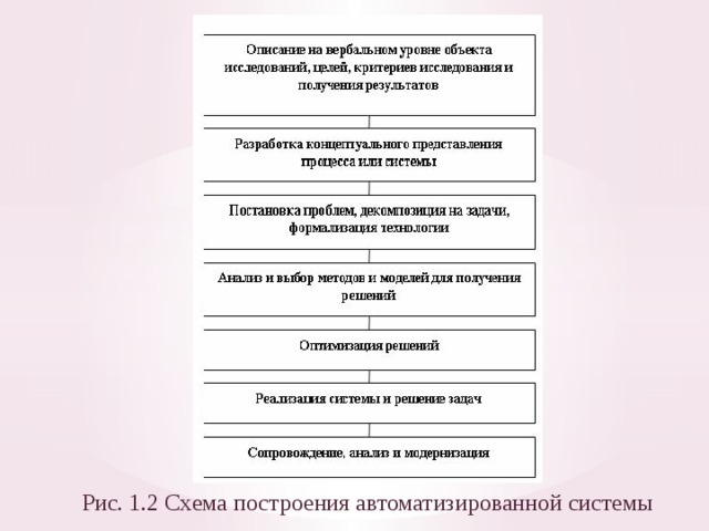 Рис. 1.2 Схема построения автоматизированной системы 