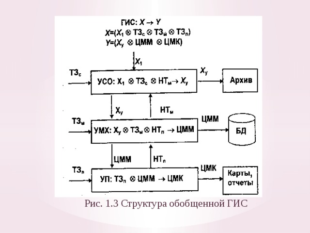 Рис. 1.3 Структура обобщенной ГИС 