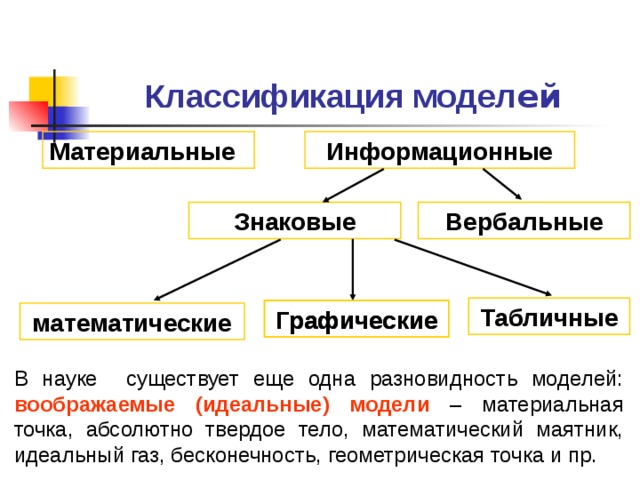 Классификация модел ей Материальные Информационные Знаковые Вербальные Табличные Графические Графические математические В науке существует еще одна разновидность моделей: воображаемые (идеальные) модели – материальная точка, абсолютно твердое тело, математический маятник, идеальный газ, бесконечность, геометрическая точка и пр.