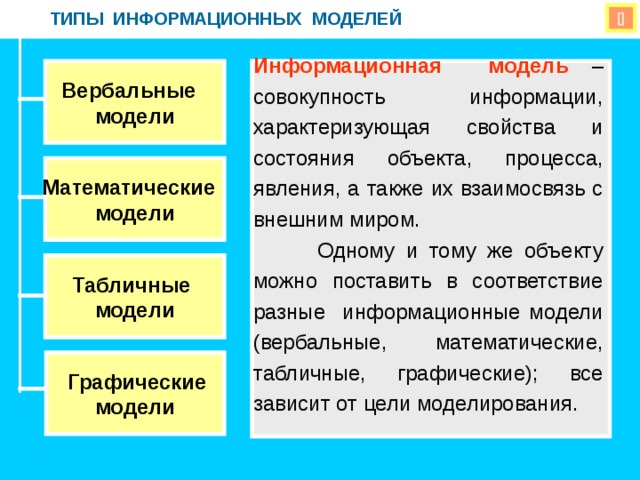 ТИПЫ ИНФОРМАЦИОННЫХ МОДЕЛЕЙ ТИПЫ ИНФОРМАЦИОННЫХ МОДЕЛЕЙ  Информационная модель – совокупность информации, характеризующая свойства и состояния объекта, процесса, явления, а также их взаимосвязь с внешним миром.  Одному и тому же объекту можно поставить в соответствие разные информационные модели (вербальные, математические, табличные, графические); все зависит от цели моделирования. Вербальные модели Математические модели  Табличные модели  Графические модели