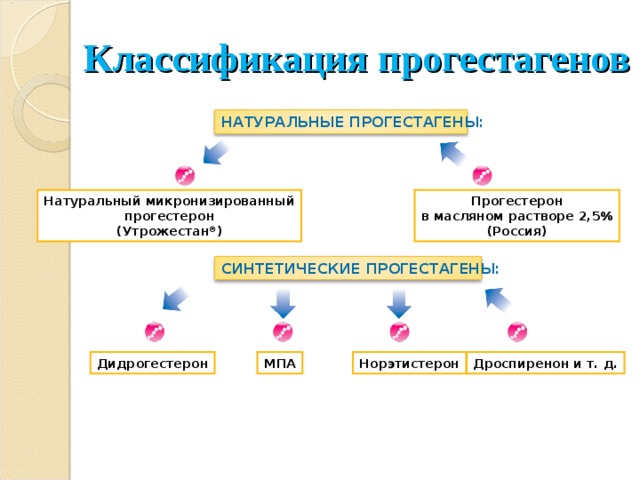 Классификация прогестагенов НАТУРАЛЬНЫЕ ПРОГЕСТАГЕНЫ: Прогестерон в масляном растворе 2,5% (Россия) Натуральный микронизированный прогестерон (Утрожестан ® ) СИНТ ЕТИЧЕСКИЕ ПРОГЕСТАГЕНЫ: Дидрогестерон МПА Норэтистерон Дроспиренон и т. д. 