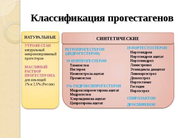 Классификация прогестагенов НАТУРАЛЬНЫЕ СИНТЕТИЧЕСКИЕ УТРОЖЕСТАН натуральный микронизированный прогестерон МАСЛЯНЫЙ РАСТВОР ПРОГЕСТЕРОНА для инъекций 1% и 2,5% (Россия) 19-НОРТЕСТОСТЕРОН  Норэтиндрон  Норэтиндрон ацетат  Норэтинодрел  Линестренол  Этинодиола диацетат  Левоноргестрел  Дезогестрел  Норгестимат  Гестоден  Норгестрел  СПИРОЛАКТОН  ДРОСПИРЕНОН РЕТРОПРОГЕСТЕРОН (ДИДРОГЕСТЕРОН) 19-НОРПРОГЕСТЕРОН  Тимегестон  Несторон  Номегестрола ацетат  Промегестон 17 α -ГИДРОКСИПРОГЕСТЕРОН  Медроксипрогестерона ацетат  Медрогестон  Хлормадинона ацетат  Ципротерона ацетат 