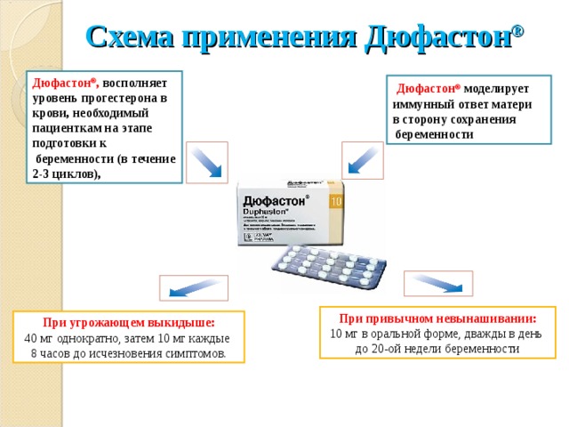 Схема применения Дюфастон ® Дюфастон ® , восполняет уровень прогестерона в крови, необходимый пациенткам на этапе подготовки к  беременности (в течение 2-3 циклов),  Дюфастон ®  моделирует иммунный ответ матери в сторону сохранения  беременности При привычном невынашивании:  10 мг в оральной форме, дважды в день до 20-ой недели беременности При угрожающем выкидыше:  40 мг однократно, затем 10 мг каждые 8 часов до исчезновения симптомов. 
