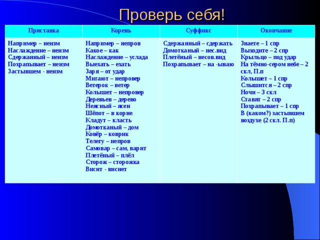 Проверь себя! Приставка Корень Например – неизм Наслаждение – неизм Сдержанный – неизм Похрапывает – неизм Застывшем - неизм Суффикс Например – непров Какое – как Наслаждение – услада Выехать – ехать Заря – от удар Мигают – непровер Ветерок – ветер Колышет – непровер Деревьев – дерево Неясный – ясен Шёпот – в корне Кладут – класть Домотканый – дом Ковёр – коврик Телегу – непров Самовар – сам, варит Плетёный – плёл Сторож – сторожка Висит - виснет Окончание Сдержанный – сдержать Домотканый – нес.вид Плетёный – несов.вид Похрапывает – на -ываю Знаете – 1 спр Выходите – 2 спр Крыльцо – под удар На тёмно-сером небе – 2 скл, П.п Колышет – 1 спр Слышится – 2 спр Ночи – 3 скл Ставят – 2 спр Похрапывает – 1 спр В (каком?) застывшем воздухе (2 скл. П.п) 