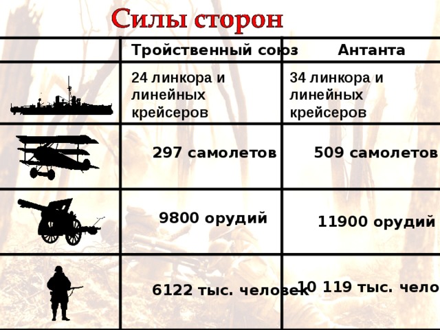 Антанта Тройственный союз 34 линкора и линейных крейсеров 24 линкора и линейных крейсеров 297 самолетов 509 самолетов 9800 орудий 11900 орудий 10 119 тыс. человек 6122 тыс. человек 