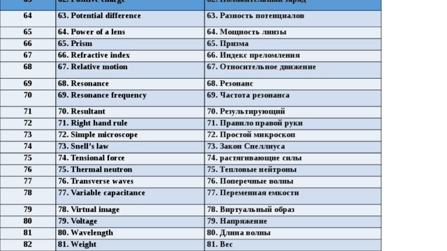 63 64 62. Positive charge 65 62. Положительный заряд 63. Potential difference 63. Разность потенциалов 64. Power of a lens 66 67 64. Мощность линзы 65. Prism 68 65. Призма 66. Refractive index 66. Индекс преломления 69 67. Relative motion 70 67. Относительное движение 68. Resonance 68. Резонанс 69. Resonance frequency 71 72 69. Частота резонанса 70. Resultant 73 71. Right hand rule 70. Результирующий 74 71. Правило правой руки 72. Simple microscope 75 72. Простой микроскоп 73. Snell’s law 76 74. Tensional force 73. Закон Снеллиуса 74. растягивающие силы 77 75. Thermal neutron 78 75. Тепловые нейтроны 76. Transverse waves 79 76. Поперечные волны 77. Variable capacitance 77. Переменная емкости 80 78. Virtual image 78. Виртуальный образ 79. Voltage 81 79. Напряжение 82 80. Wavelength 80. Длина волны 81. Weight 81. Вес 