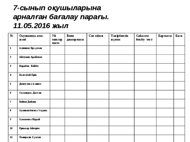   7-сынып оқушыларына  арналған бағалау парағы.  11.05.2016 жыл   № Оқушының аты-жөні 1 Уй тапсырмасы Алиппек Ерсұлтан 2 Айтуман Арайлым Венн диагармасы 3 Смс ойын 4 Бердібек Бейбіт Балтабай Ерік Тәжірбиелік жұмыс 5 Сабақты бекіту тест Донгулова Ақниет 6 Барлығы Сағындық Дастан 7 Баға 8 Кейки Дайана Қуанышбекова Ұлдана 9 Қасымова Нурай 10 Ерназар Айгерім 11 Темирали Сұлтан 12 Желеуханқызы Аружан 