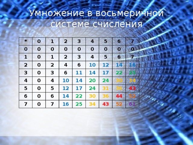 Умножение счисления. Таблица умножения в восьмеричной системе счисления. Умножение в восьмеричной системе счисления. Семеричная система счисления умножение. Умножение чисел в восьмеричной системе.