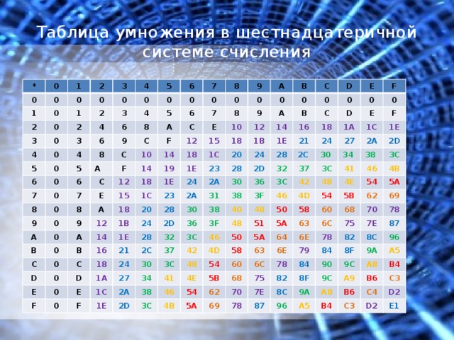 Ричная система. Таблица умножения в 16 системе счисления. Таблица умножения в шестнадцатеричной системе счисления. Умножение в шестнадцатеричной системе. Умножение в шестнадцатеричной системе счисления.