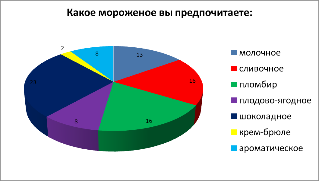 По диаграмме видно что производство мороженого