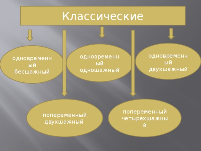 Классические одновременный двухшажный   одновременный одношажный одновременный бесшажный попеременный четырехшажный попеременный двухшажный   