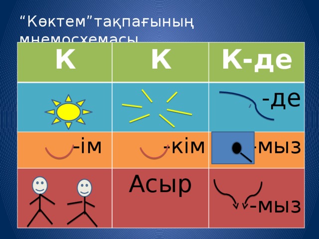 “ Көктем”тақпағының мнемосхемасы К К К-де -ім -де -кім -мыз Асыр -мыз 