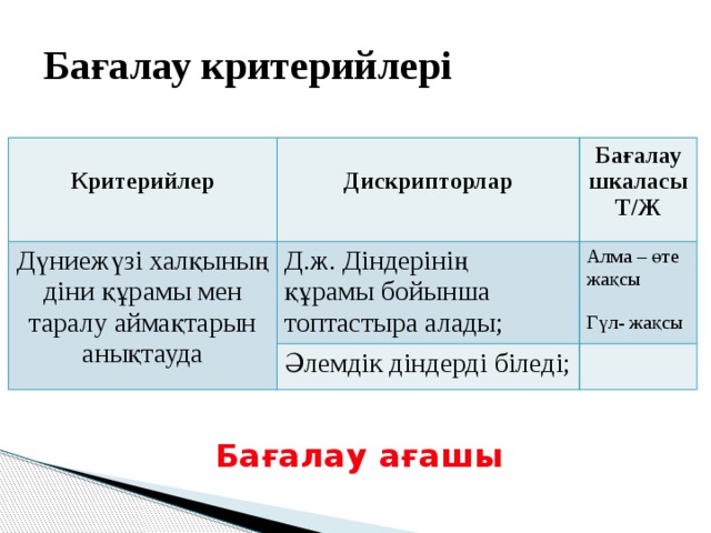 Бағалау критерийлері  Критерийлер  Дүниежүзі халқының діни құрамы мен таралу аймақтарын анықтауда Дискрипторлар Бағалау шкаласы Д.ж. Діндерінің Т/Ж құрамы бойынша топтастыра алады; Әлемдік діндерді біледі; Алма – өте жақсы Гүл- жақсы Бағалау ағашы 