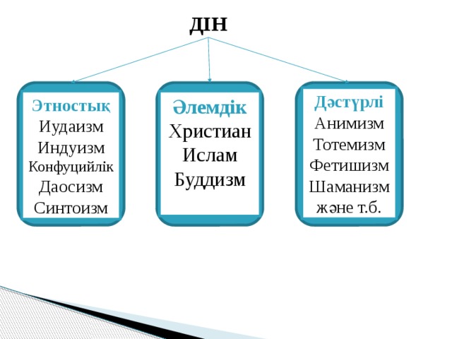 ДІН Дәстүрлі Анимизм Тотемизм Фетишизм Шаманизм және т.б. Этностық Әлемдік Христиан Иудаизм Ислам Индуизм Конфуцийлік Буддизм Даосизм Синтоизм 