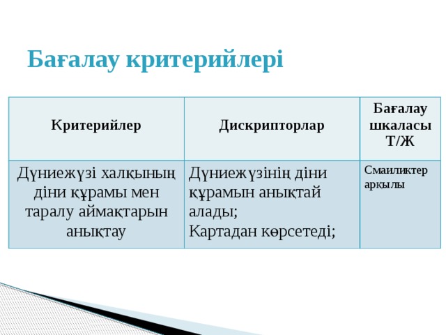 Бағалау критерийлері  Критерийлер  Дүниежүзі халқының діни құрамы мен таралу аймақтарын анықтау Дискрипторлар Бағалау шкаласы Дүниежүзінің діни құрамын анықтай алады; Т/Ж Картадан көрсетеді; Смаиликтер арқылы 