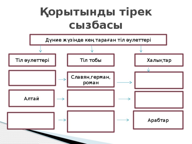 Қорытынды тірек сызбасы Дүние жүзінде кең тараған тіл әулеттері Тіл әулеттері Тіл тобы Халықтар Славян,герман, роман Алтай Арабтар 