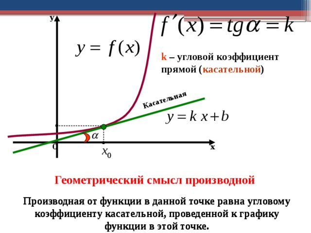 Касательная y k – угловой коэффициент прямой ( касательной ) 0 х Геометрический смысл производной Производная от функции в данной точке равна угловому коэффициенту касательной, проведенной к графику функции в этой точке.