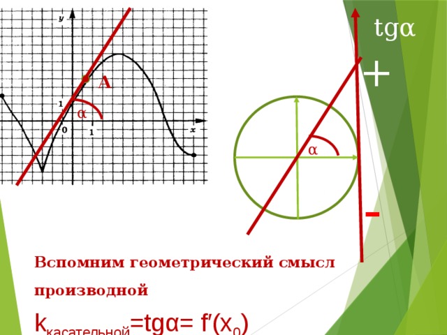 tgα + А α α -  Вспомним геометрический смысл производной  k касательной =tgα= f′(x 0 )