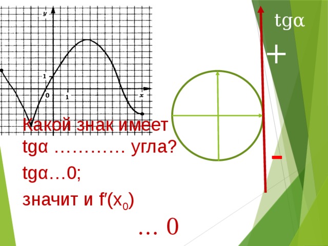 tgα +  Какой знак имеет tgα ………… угла?  tgα…0; значит и f′(x 0 ) - … 0