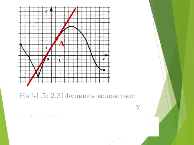А На [-1,5; 2,3] функция возрастает Точка А принадлежит промежутку возрастания Проведем касательную к графику функции в точке А