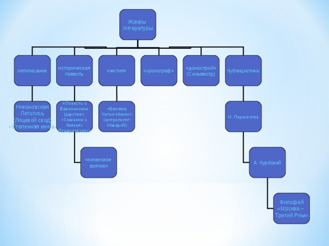 Жанры литературы летописание историческая повесть «жития» «хронограф» «домострой» (Сильвестр) публицистика Никоновская Летопись (Лицевой свод) «Степенная книга » « Повесть о Вавилонском Царстве», «Сказание о Князьях Владимирских» «Великие Четьи-Минеи» (митрополит Макарий) И. Пересветов «казанское  взятие» А. Курбский Филофей «Мрсква – Третий Рим» 
