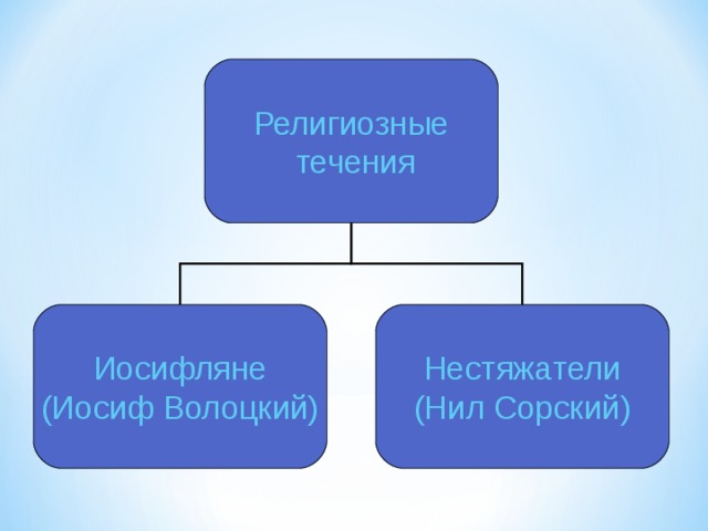 Религиозные  течения Иосифляне (Иосиф Волоцкий) Нестяжатели (Нил Сорский) 