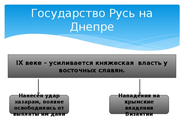 Государство Русь на Днепре IX веке – усиливается княжеская власть у восточных славян. Нанесен удар хазарам, поляне освободились от выплаты им дани Нападения на крымские владения Византии 
