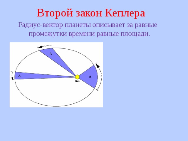Второй закон Кеплера  Радиус-вектор планеты описывает за равные промежутки времени равные площади. 