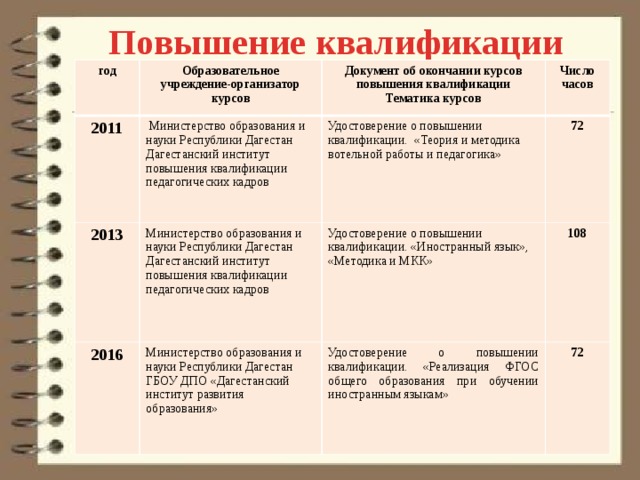 Повышение квалификации год Образовательное учреждение-организатор курсов 2011 Документ об окончании курсов повышения квалификации  Министерство образования и науки Республики Дагестан Дагестанский институт повышения квалификации педагогических кадров 2013 2016 Тематика курсов Число часов Удостоверение о повышении квалификации. «Теория и методика вотельной работы и педагогика» Министерство образования и науки Республики Дагестан Дагестанский институт повышения квалификации педагогических кадров Министерство образования и науки Республики Дагестан ГБОУ ДПО «Дагестанский институт развития образования» 72 Удостоверение о повышении квалификации. «Иностранный язык», «Методика и МКК» 108 Удостоверение о повышении квалификации. «Реализация ФГОС общего образования при обучении иностранным языкам» 72 