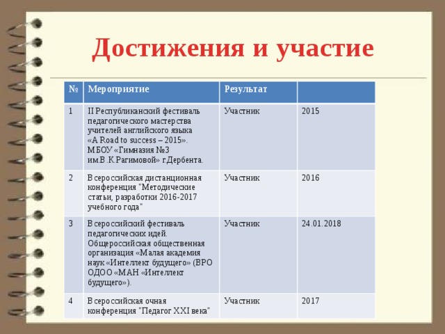 Достижения и участие № Мероприятие 1 II Республиканский фестиваль педагогического мастерства учителей английского языка 2 Результат «A Road to success – 2015». 3 Всероссийская дистанционная конференция 