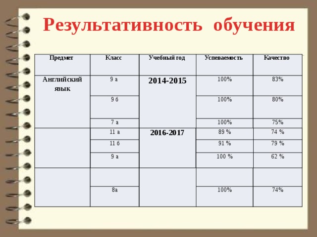Результативность обучения Предмет Класс Английский язык Учебный год 9 а Успеваемость 9 б 2014-2015 Качество 100% 7 а 10а 100% 83% 10 б 2015-2016 100% 80% 95% 8а 75% 85% 97% 100% 66 % 74% 11 а 2016-2017 11 б 89 % 9 а 74 % 91 % 79 % 100 % 62 % 