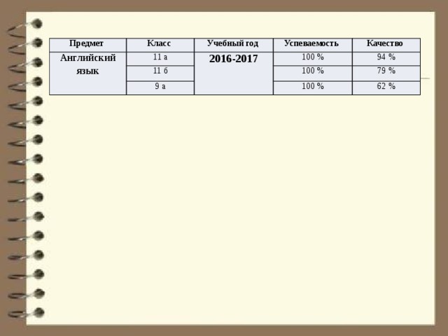Предмет Класс Английский язык Учебный год 11 а Успеваемость 2016-2017 11 б Качество 100 % 9 а 94 % 100 % 79 % 100 % 62 % 