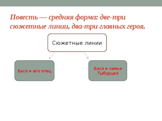 Повесть — средняя форма: две-три сюжетные линии, два-три главных героя. Сюжетные линии Вася и его отец Вася и семья Тыбурция 