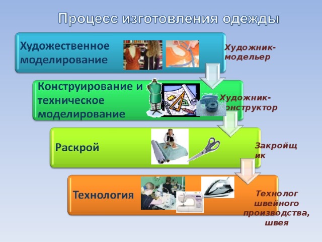 Художник- модельер Художник- конструктор Закройщик Технолог швейного производства, швея
