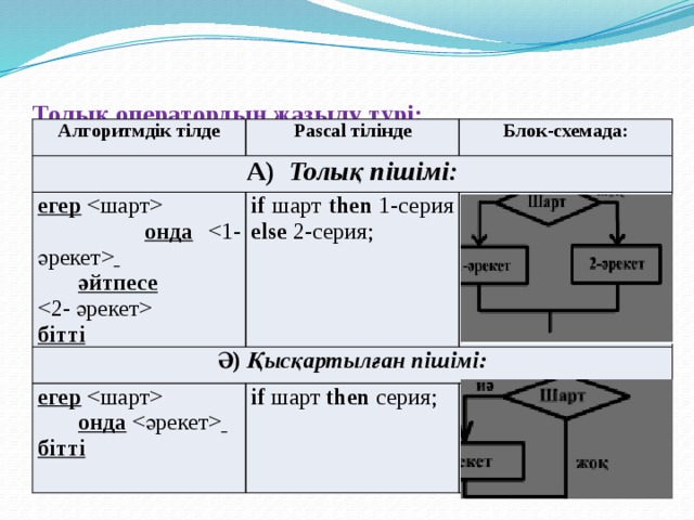Толық оператордың жазылу түрі:    Алгоритмдік тілде Pascal тілінде А) Толық пішімі: Блок-схемада: егер   онда   if шарт then 1-серия else 2-серия; Ә) Қысқартылған пішімі:  әйтпесе  егер  if шарт then серия;   онда   бітті бітті 