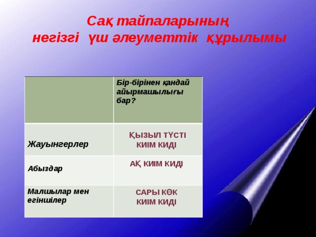 Сақ тайпаларының негізгі үш әлеуметтік құрылымы   Бір-бірінен қандай айырмашылығы бар? Малшылар мен егіншілер Абыздар Жауынгерлер  Қызыл түсті киім киді  Ақ киім киді   Сары көк киім киді    