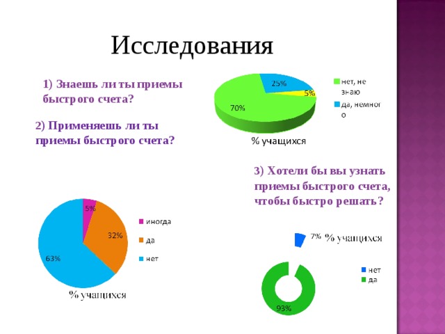  Исследования 1) Знаешь ли ты приемы быстрого счета? 2 ) Применяешь ли ты приемы быстрого счета? 3 ) Хотели бы вы узнать приемы быстрого счета, чтобы быстро решать? 