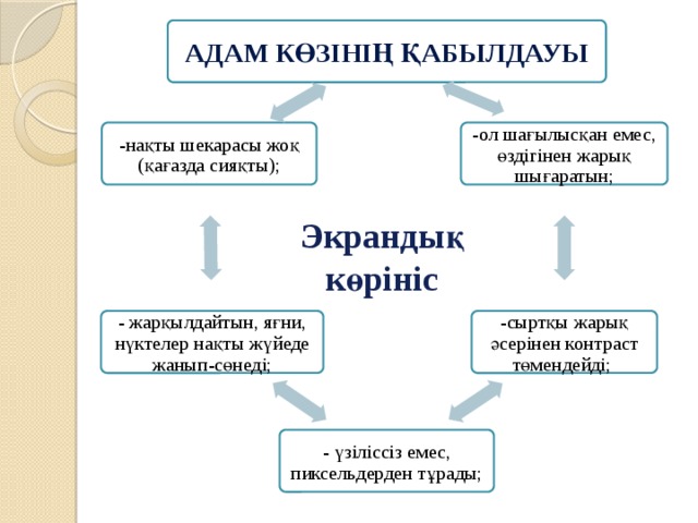 Адам көзінің қабылдауы -ол шағылысқан емес, өздігінен жарық шығаратын; -нақты шекарасы жоқ (қағазда сияқты); Экрандық көрініс -сыртқы жарық әсерінен контраст төмендейді; - жарқылдайтын, яғни, нүктелер нақты жүйеде жанып-сөнеді; - үзіліссіз емес, пиксельдерден тұрады;