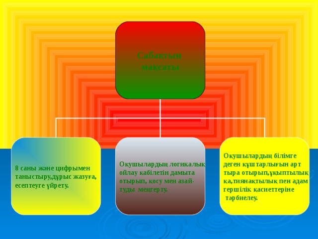 Сабақтың мақсаты 8 саны және цифрымен таныстыру,дұрыс жазуға, есептеуге үйрету. Оқушылардың логикалық ойлау қабілетін дамыта отырып, қосу мен азай- туды меңгерту. Оқушылардың білімге деген құштарлығын арт тыра отырып,ұқыптылық қа,тиянақтылық пен адам гершілік қасиеттеріне  тәрбиелеу. 