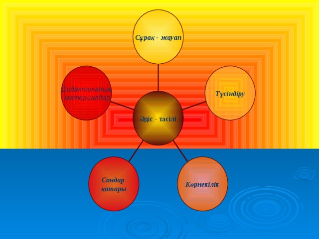 Сұрақ - жауап Түсіндіру Дидактикалық  материалдар Әдіс - тәсілі Сандар қатары Көрнекілік 
