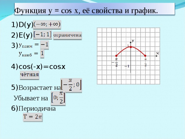 Функция y  = cos x , её свойства и график. 1)D(y)= 2)E(y)= 3)  4) cos(-x)=cosx 5) Возрастает на  Убывает на 6) Периодична