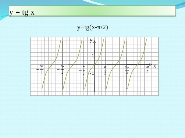 y  = tg x  y=tg(x- π/2 ) 1 -1